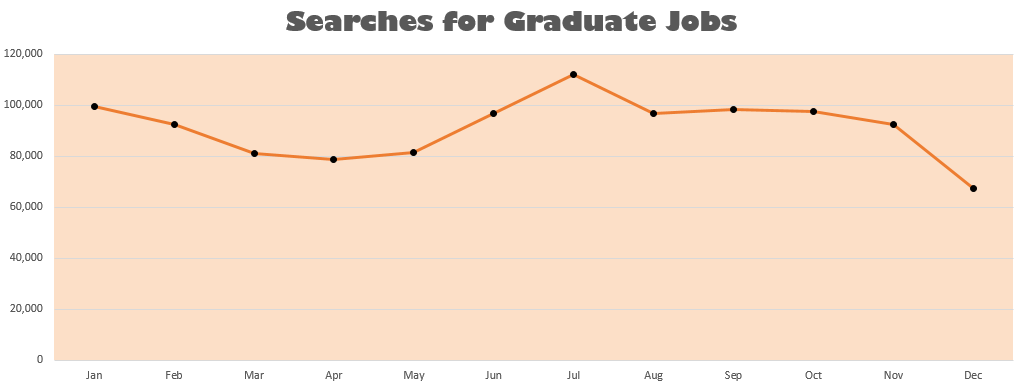 Searches for Graduate Jobs Throughout the Year Mid 2015 - Mid 2016