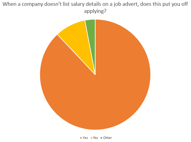 9 in 10 People are Discouraged from Applying for a Job Without Salary Information Advertised